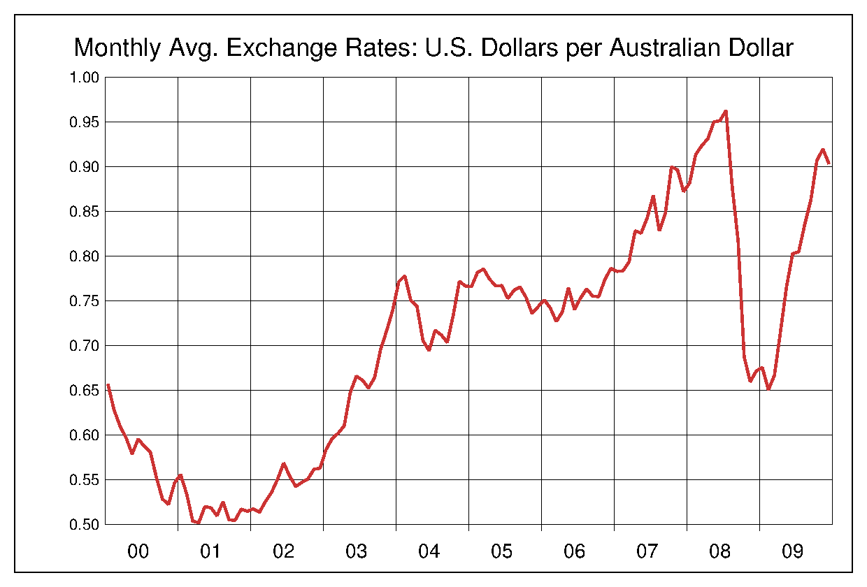 2000年から2009年までの豪ドル/米ドルのヒストリカルチャート