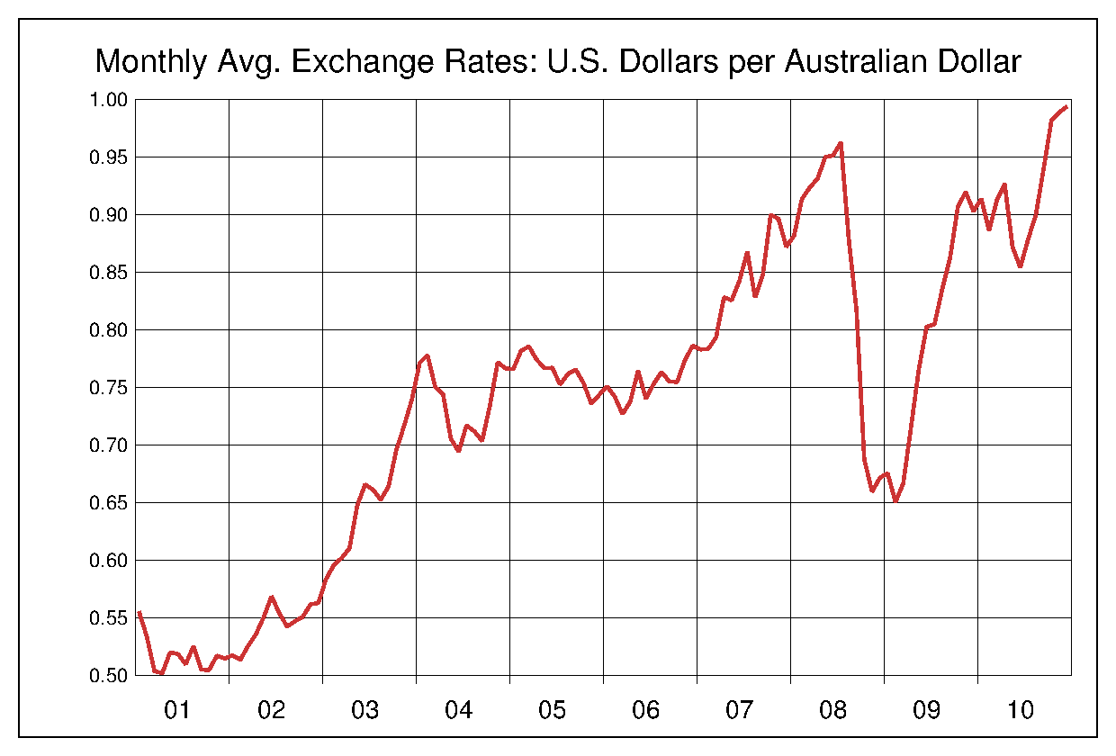 2001年から2010年までの豪ドル/米ドルのヒストリカルチャート