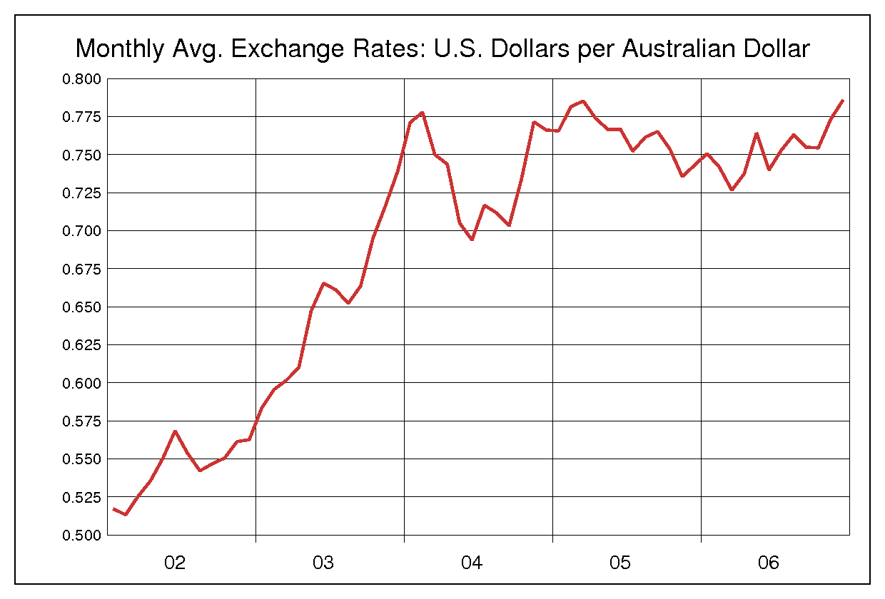 2002年から2006年までの豪ドル/ドル（AUD/USD）為替相場の推移