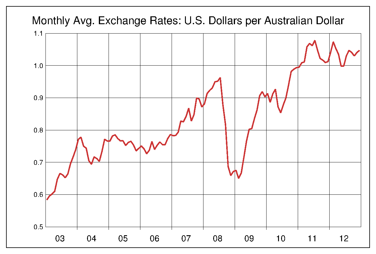 2003年から2012年までの豪ドル/米ドルのヒストリカルチャート