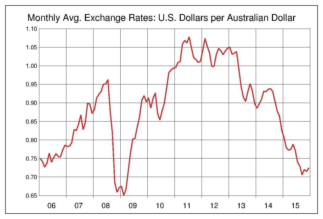 2006年から2015年までの豪ドル/ドル（AUD/USD）為替相場の推移