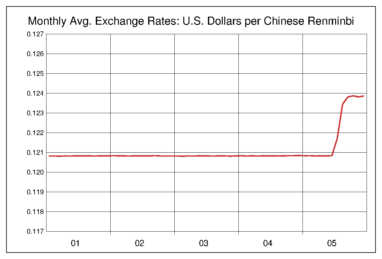 2001年から2005年までの5年間の中国人民元対米ドルのヒストリカルチャート