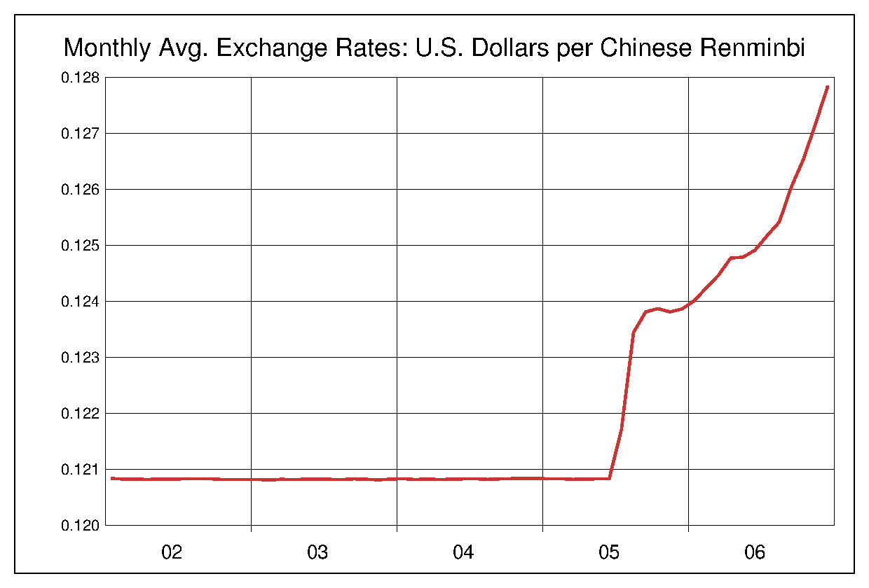 2002年から2006年までの人民元/ドル（CNY/USD）為替相場の推移