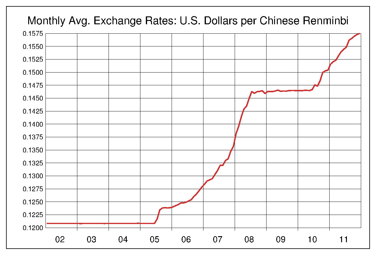 2002年から2011年までの10年間の中国人民元対米ドルのヒストリカルチャート