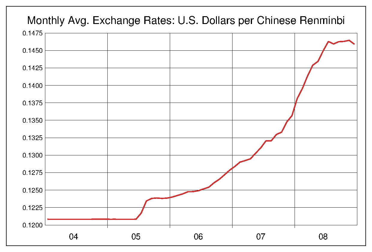 2004年から2008年までの5年間の中国人民元対米ドルのヒストリカルチャート