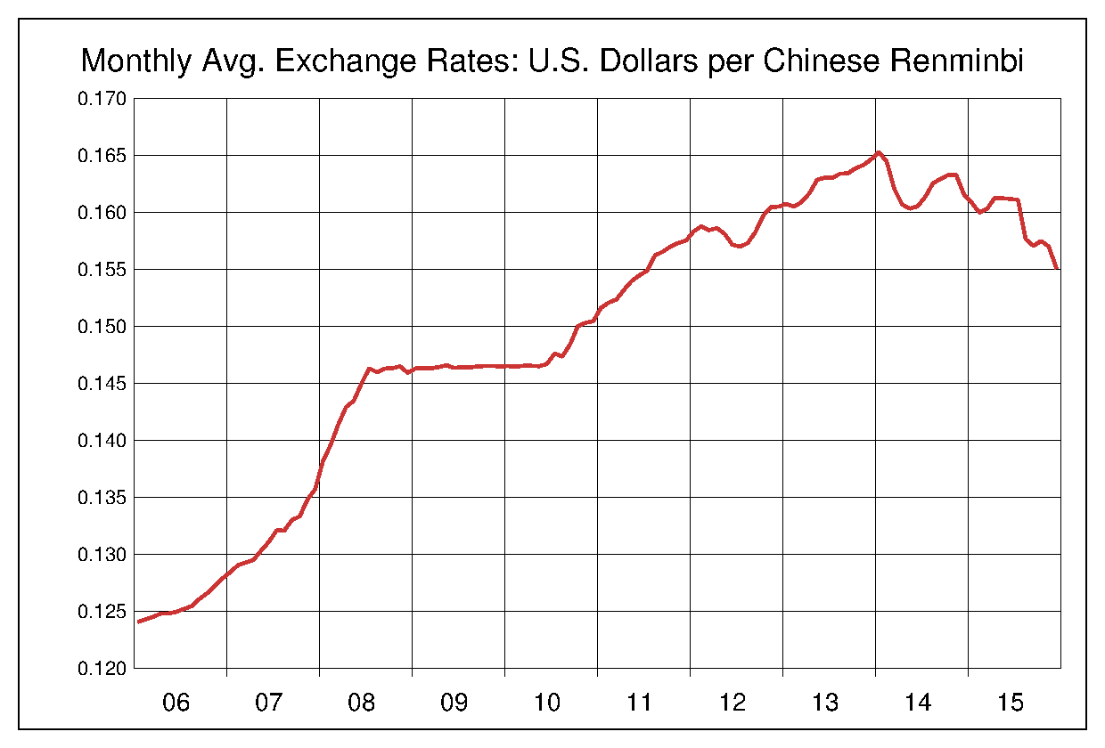 2006年から2015年までの人民元/ドル（CNY/USD）為替相場の推移