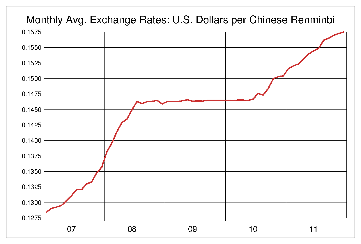 2007年から2011年までの5年間の中国人民元対米ドルのヒストリカルチャート