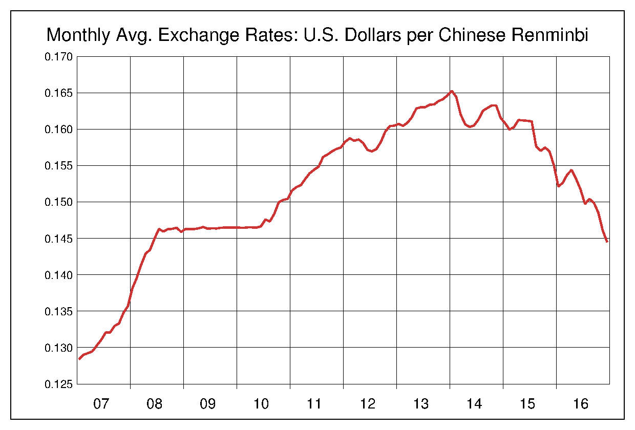 2007年から2016年までの10年間の中国人民元対米ドルのヒストリカルチャート
