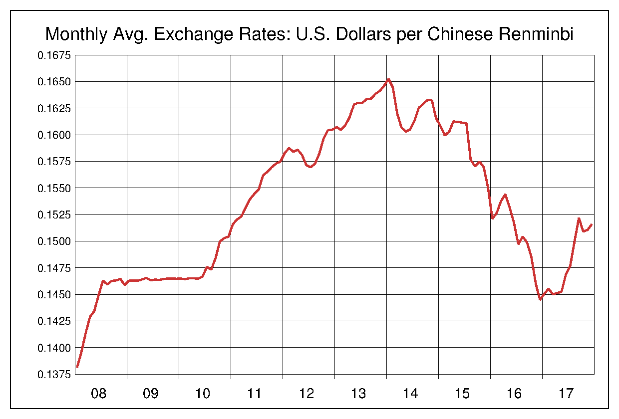 2008年から2017年までの10年間の中国人民元対米ドルのヒストリカルチャート