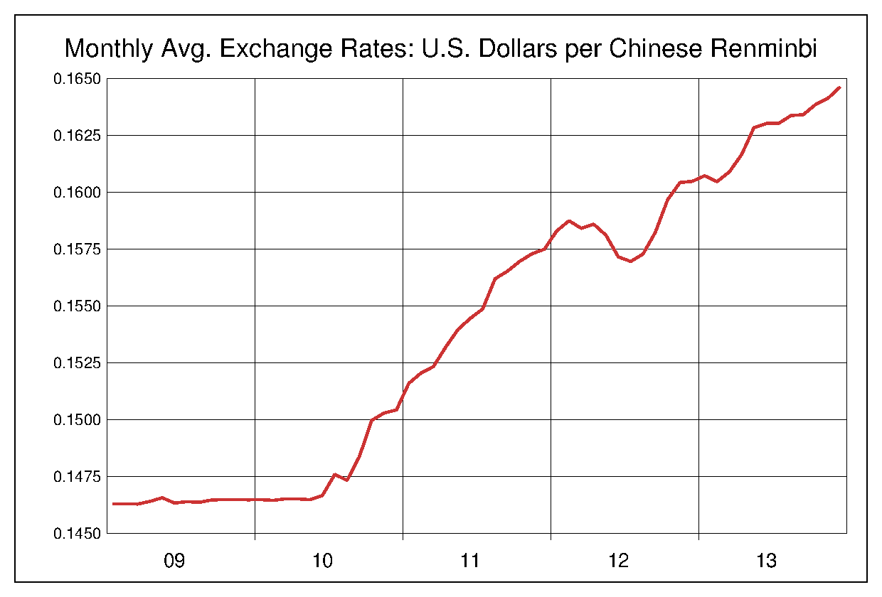 2009年から2013年までの5年間の中国人民元対米ドルのヒストリカルチャート