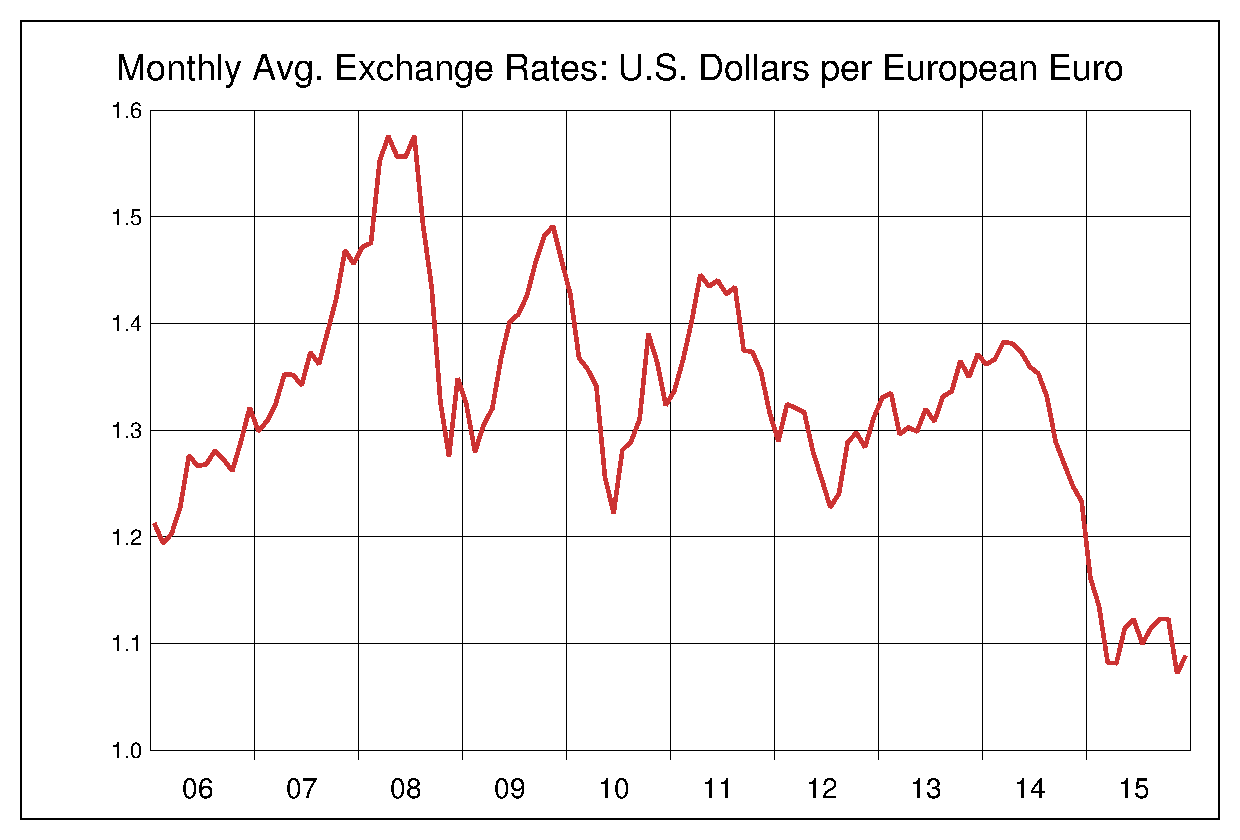 2006年から2015年までのユーロ/ドル（EUR/USD）為替相場の推移