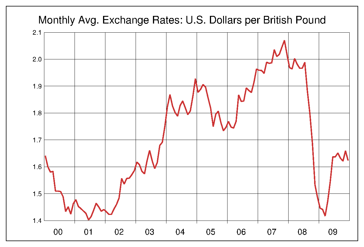 2000年から2009年までの10年間のイギリスポンド対米ドルのヒストリカルチャート