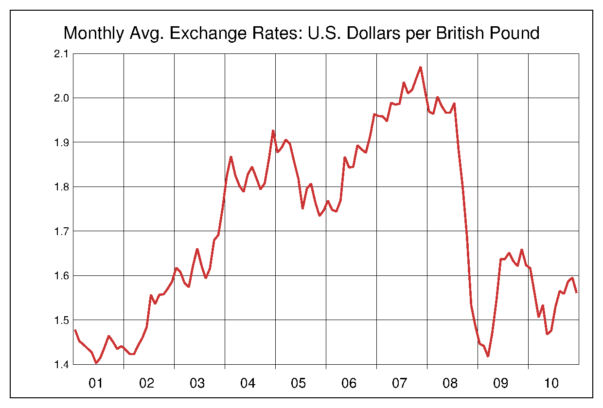 2001年から2010年までの10年間のイギリスポンド対米ドルのヒストリカルチャート