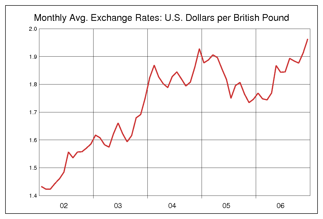 2002年から2006年までのポンドドルのヒストリカルチャート