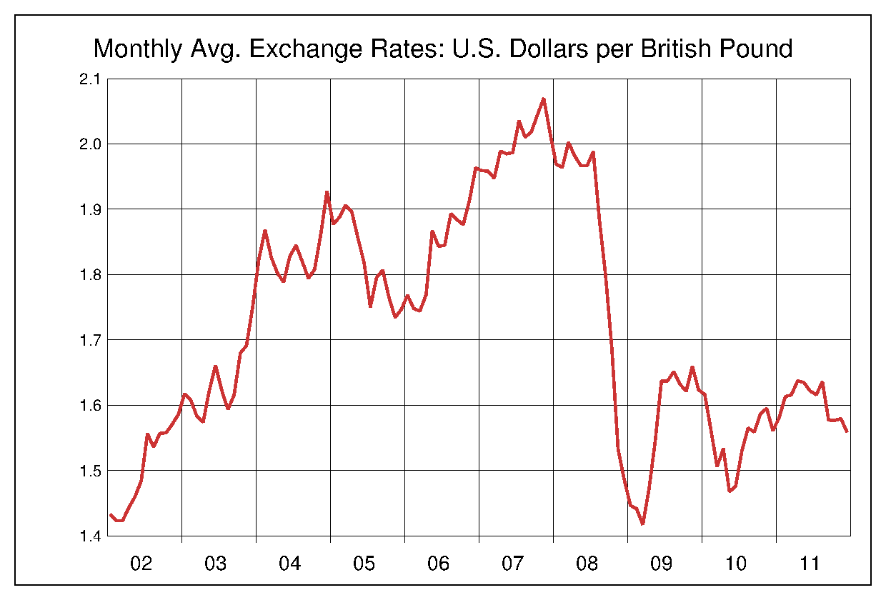 2002年から2011年までの10年間のイギリスポンド対米ドルのヒストリカルチャート