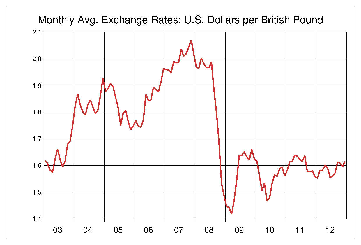 2003年から2012年までのポンドドルのヒストリカルチャート
