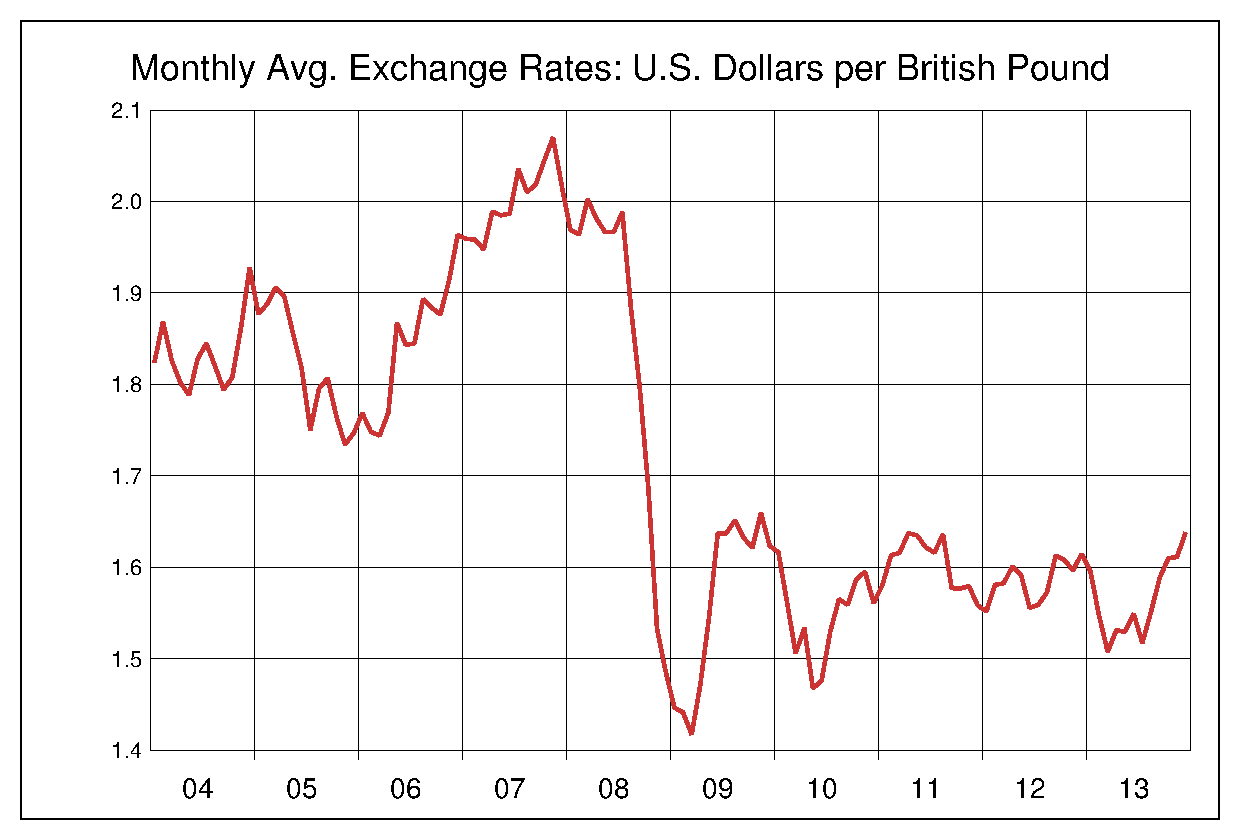 2004年から2013年までの10年間のイギリスポンド対米ドルのヒストリカルチャート