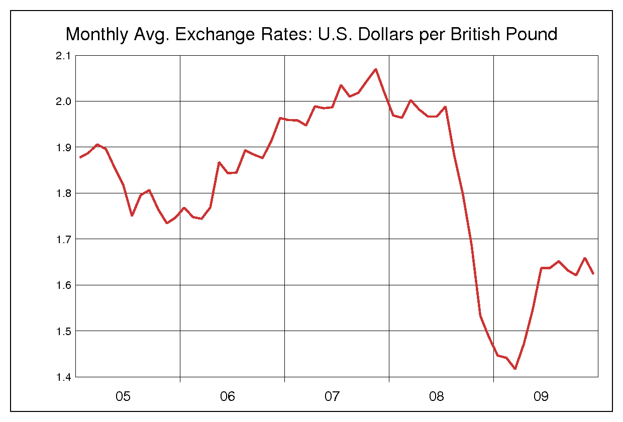 2005年から2009年までの5年間のイギリスポンド対米ドルのヒストリカルチャート