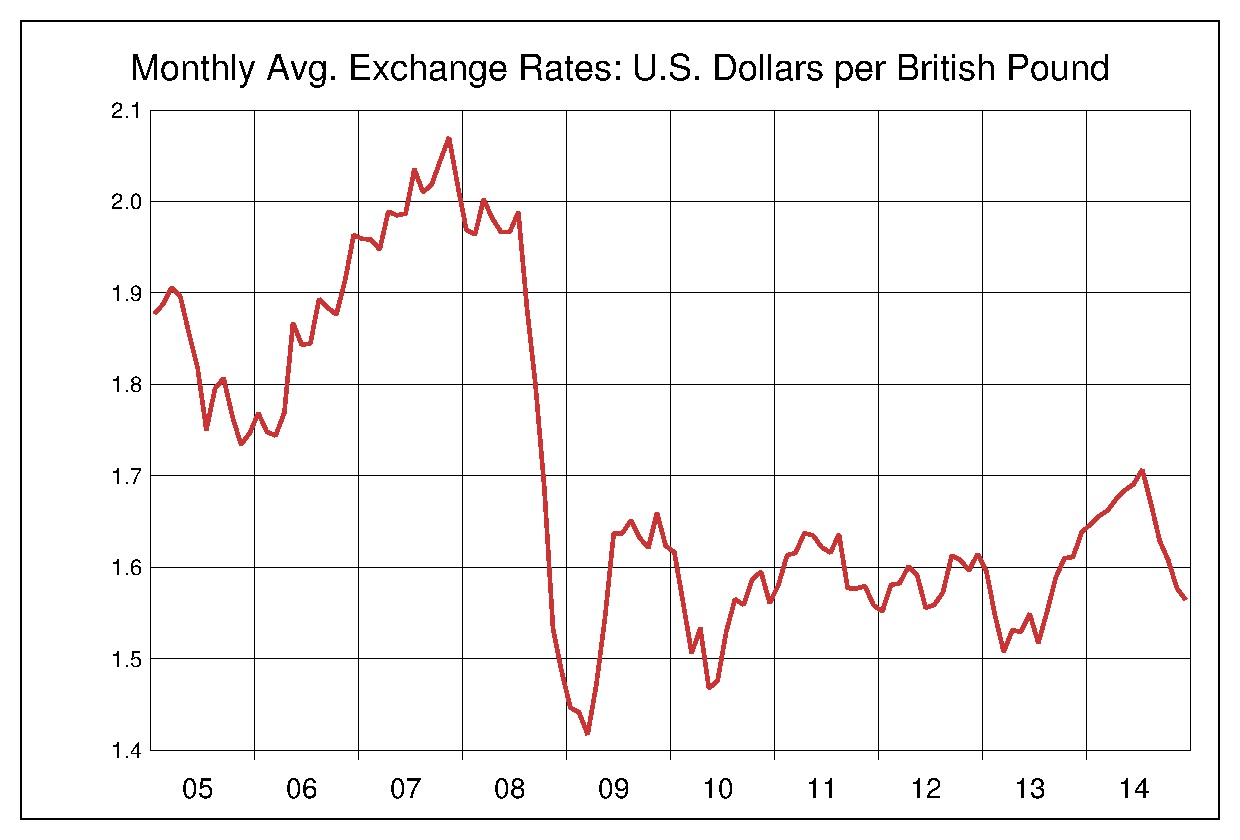 2005年から2014年までの10年間のイギリスポンド対米ドルのヒストリカルチャート