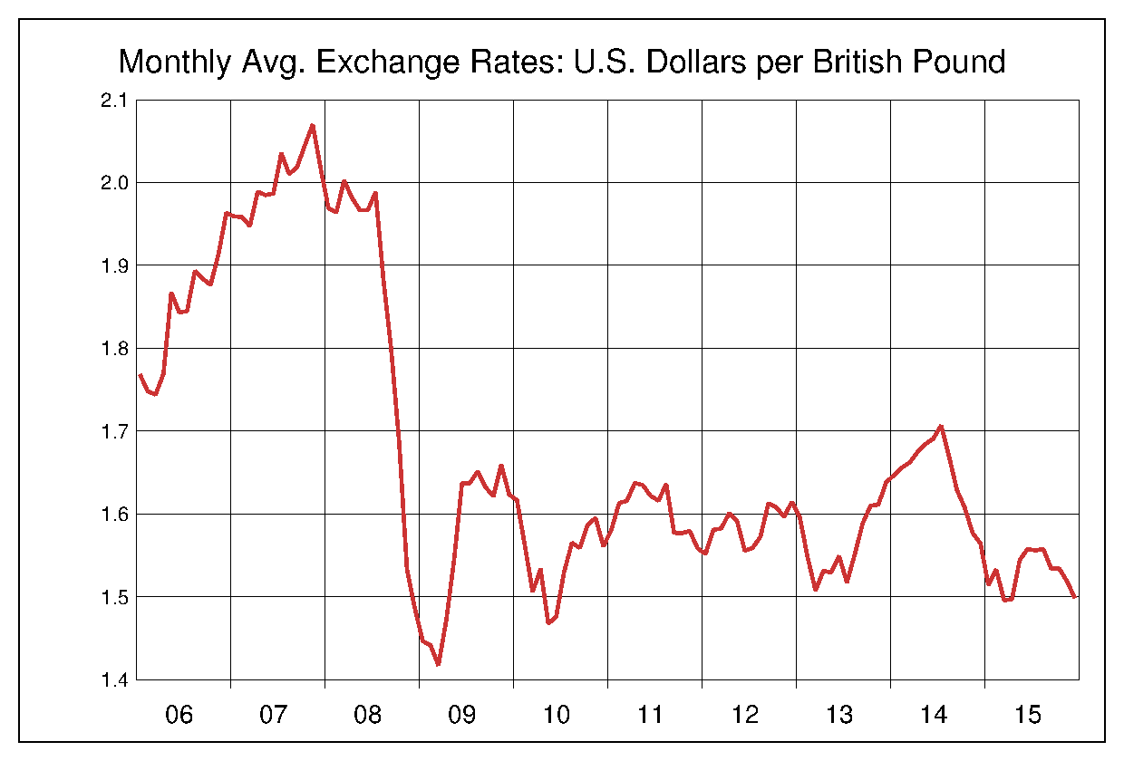 2006年から2015年までの10年間のイギリスポンド対米ドルのヒストリカルチャート