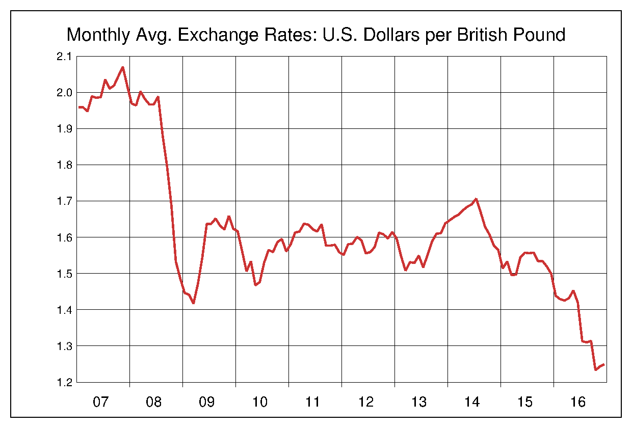 2007年から2016年までの10年間のイギリスポンド対米ドルのヒストリカルチャート