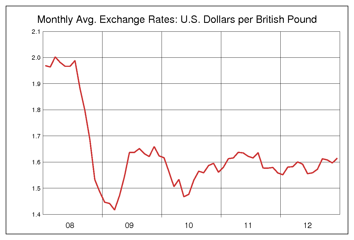 2008年から2012年までの5年間のイギリスポンド対米ドルのヒストリカルチャート