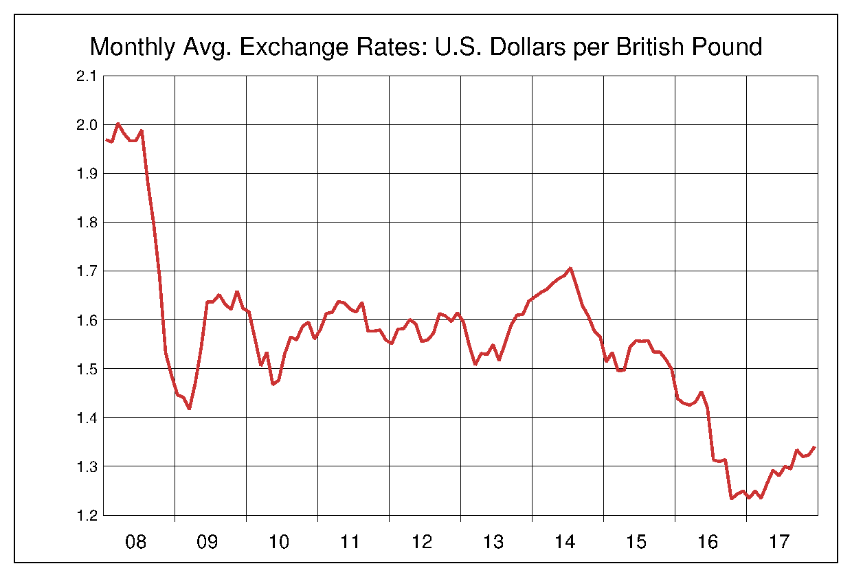 2008年から2017年までの10年間のイギリスポンド対米ドルのヒストリカルチャート