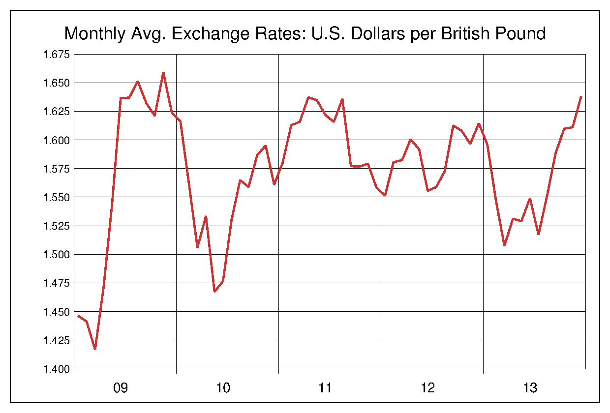 2009年から2013年までの5年間のイギリスポンド対米ドルのヒストリカルチャート