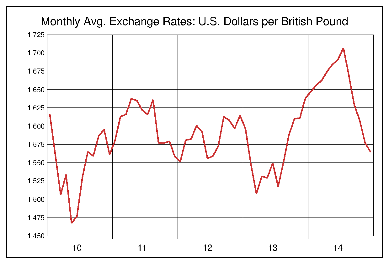 2010年から2014年までの5年間のイギリスポンド対米ドルのヒストリカルチャート