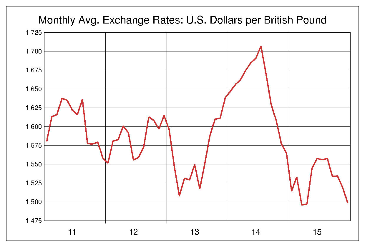 2011年から2015年までの5年間のイギリスポンド対米ドルのヒストリカルチャート