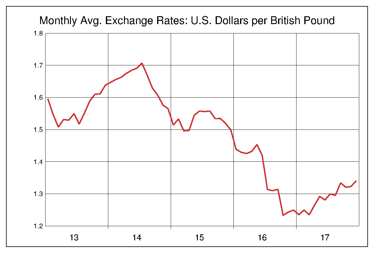 2013年から2017年までの5年間のイギリスポンド対米ドルのヒストリカルチャート