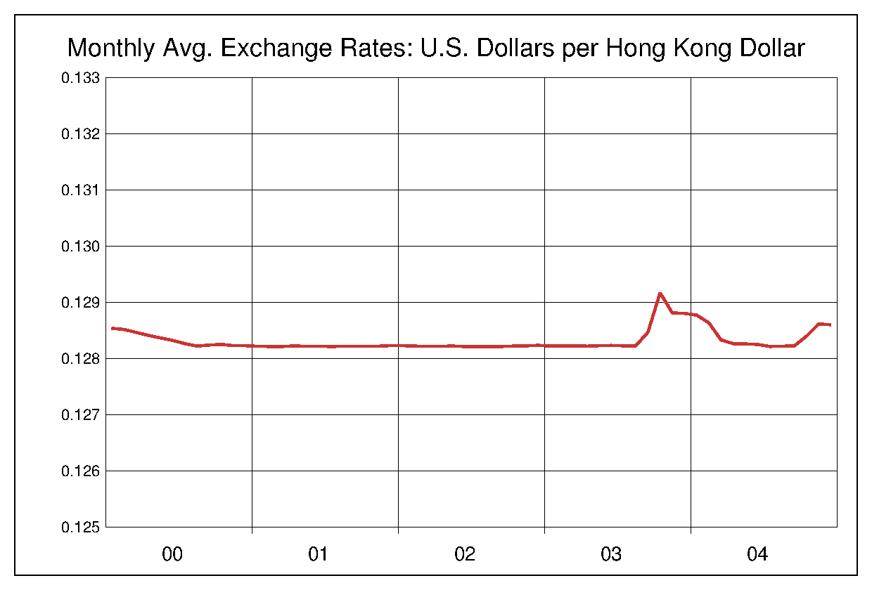 2000年から2004年までの5年間の香港ドル対米ドルのヒストリカルチャート