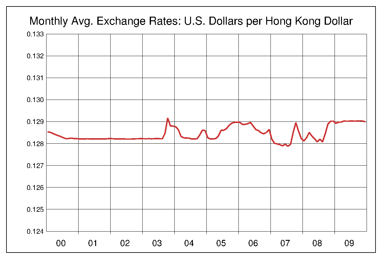 2000年から2009年までの香港ドル/米ドルのヒストリカルチャート