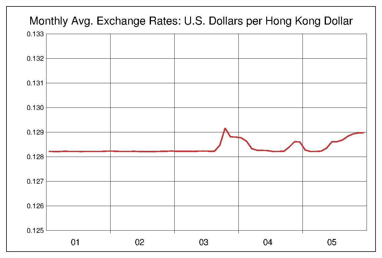 2001年から2005年までの5年間の香港ドル対米ドルのヒストリカルチャート