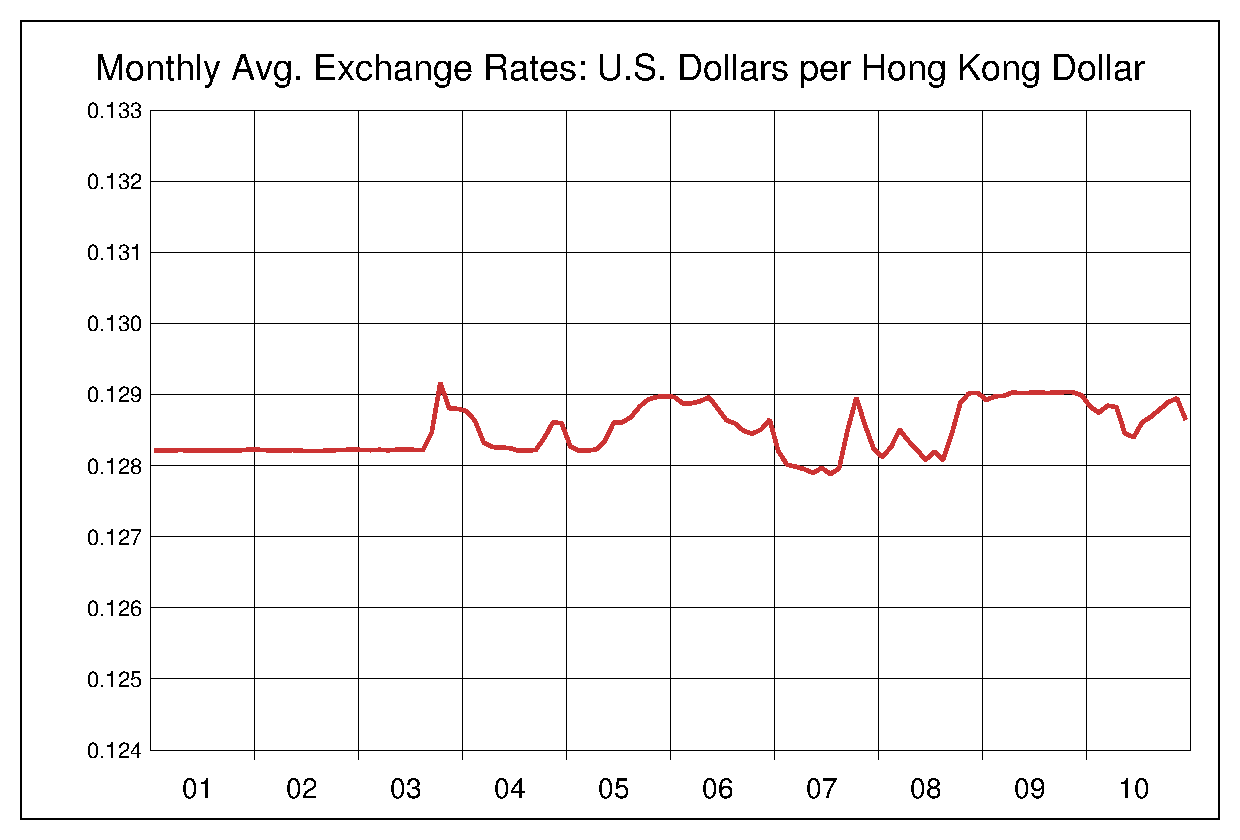 2001年から2010年までの10年間の香港ドル対米ドルのヒストリカルチャート