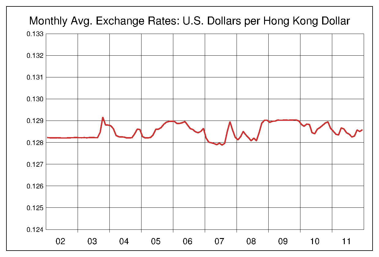 2002年から2011年までの香港ドル/米ドルのヒストリカルチャート