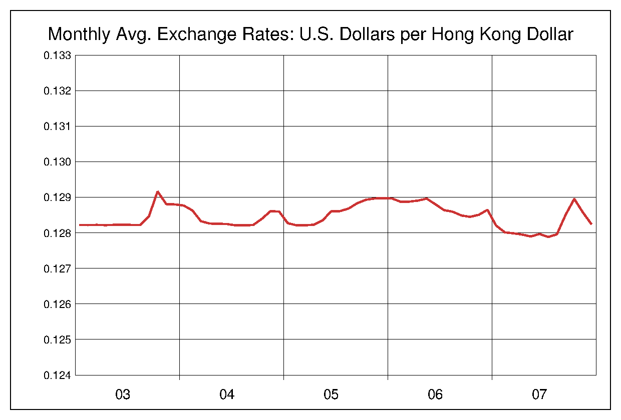 2003年から2007年までの5年間の香港ドル対米ドルのヒストリカルチャート