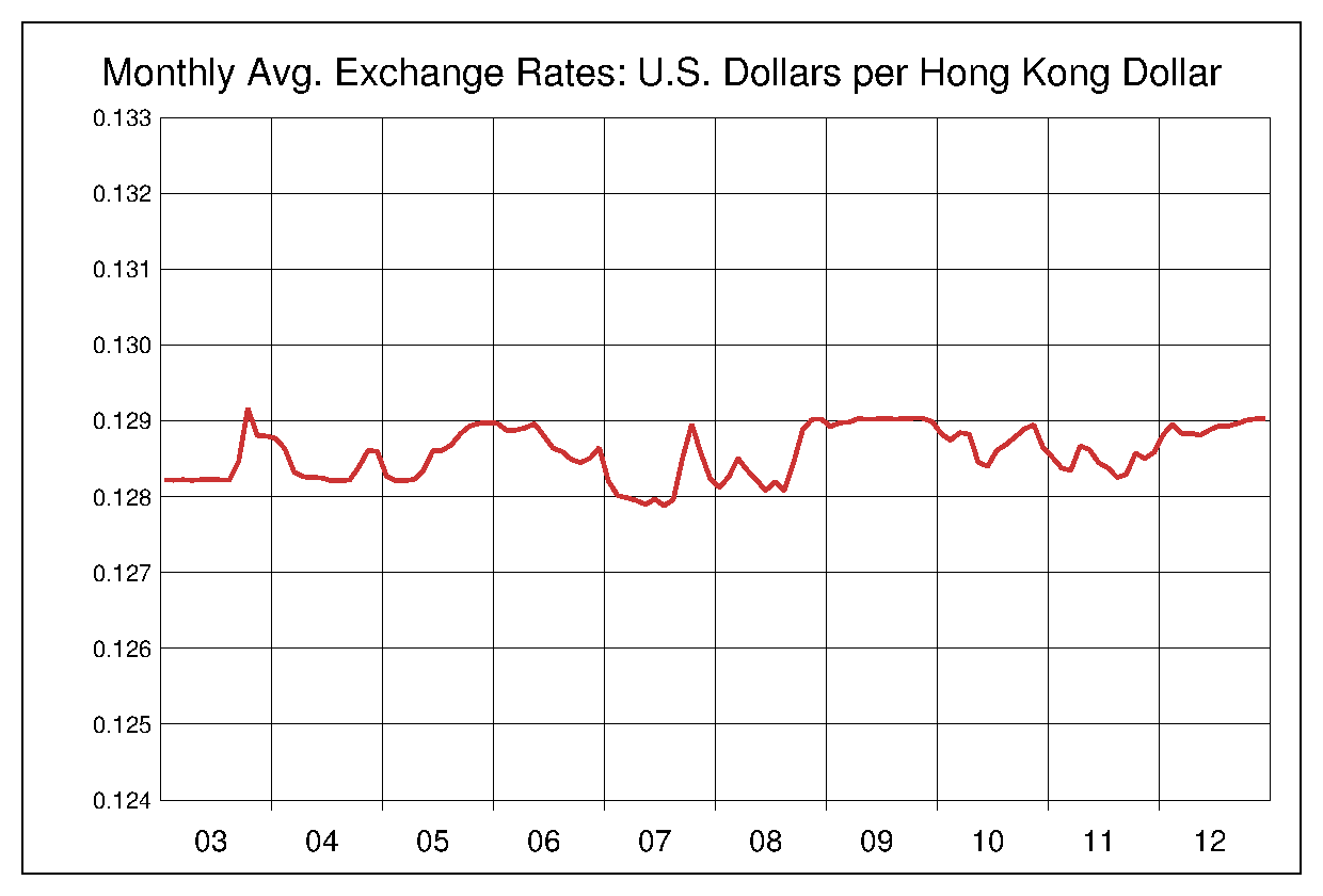 2003年から2012年までの香港ドル/米ドルのヒストリカルチャート