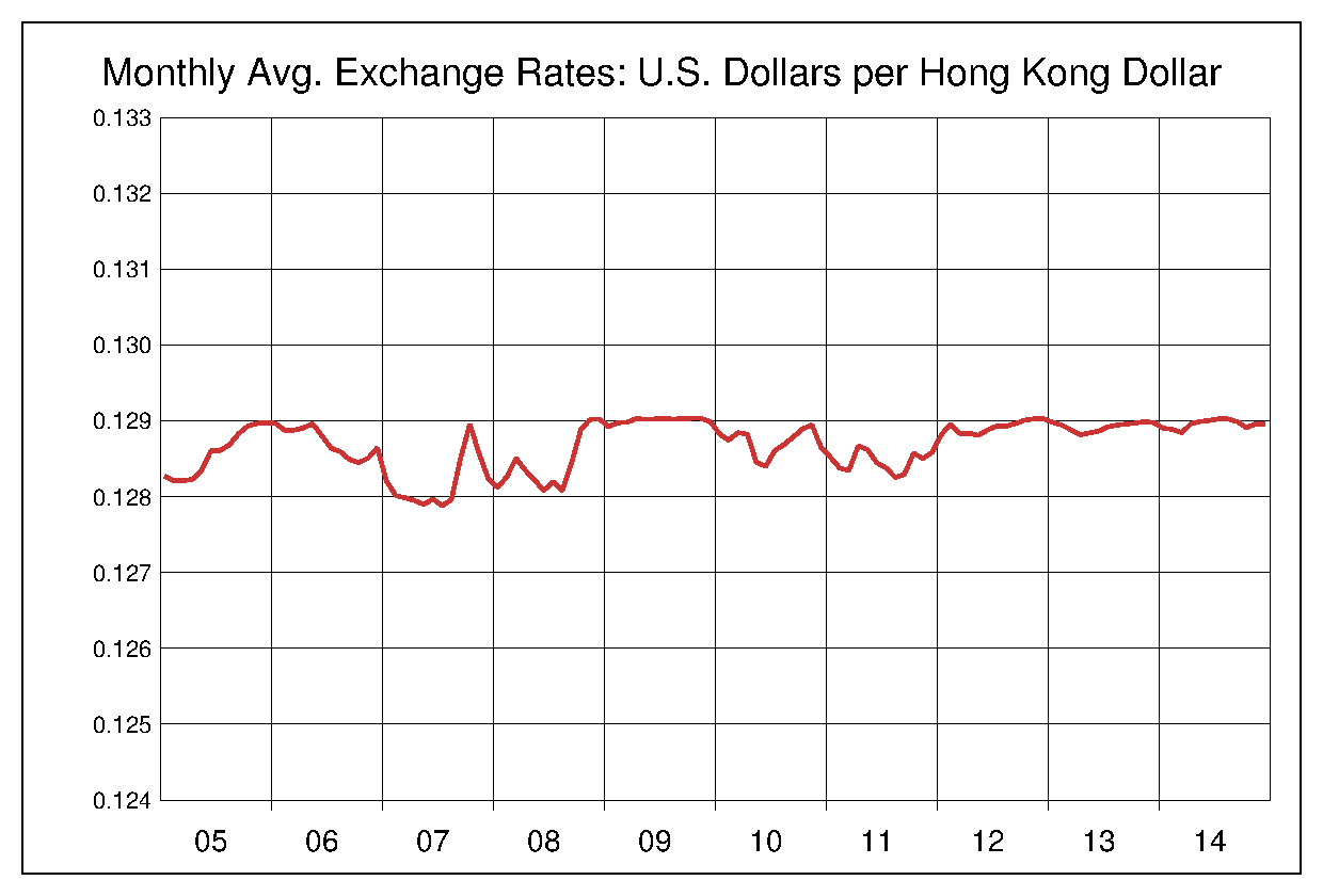 2005年から2014年までの10年間の香港ドル対米ドルのヒストリカルチャート