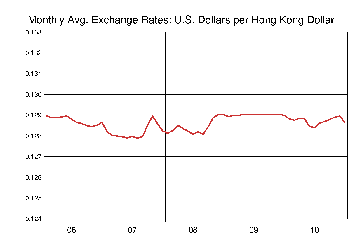 2006年から2010年までの5年間の香港ドル対米ドルのヒストリカルチャート