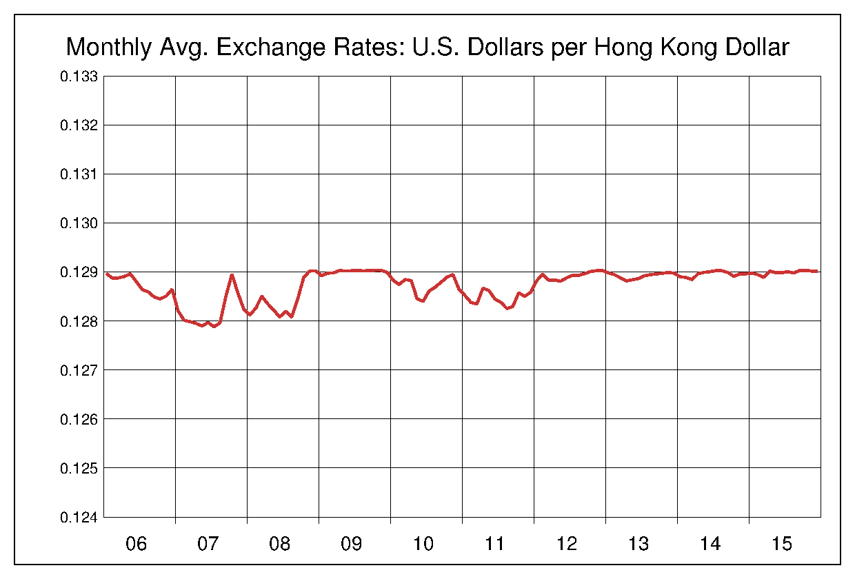 2006年から2015年までの香港ドル/米ドルのヒストリカルチャート