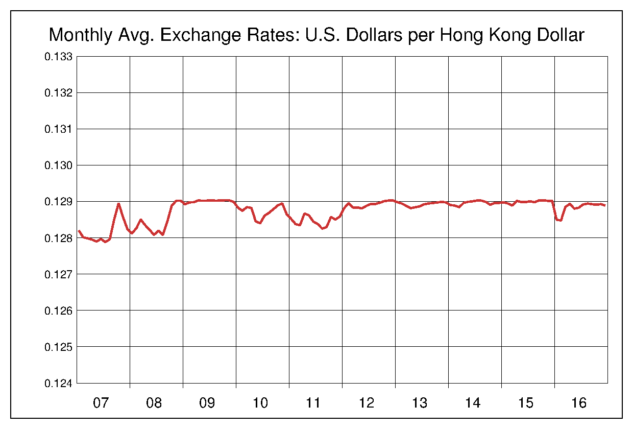 2007年から2016年までの香港ドル/米ドルのヒストリカルチャート