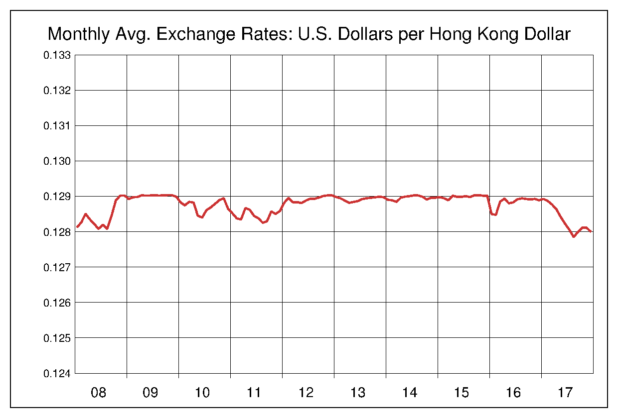 2008年から2017年までの10年間の香港ドル対米ドルのヒストリカルチャート