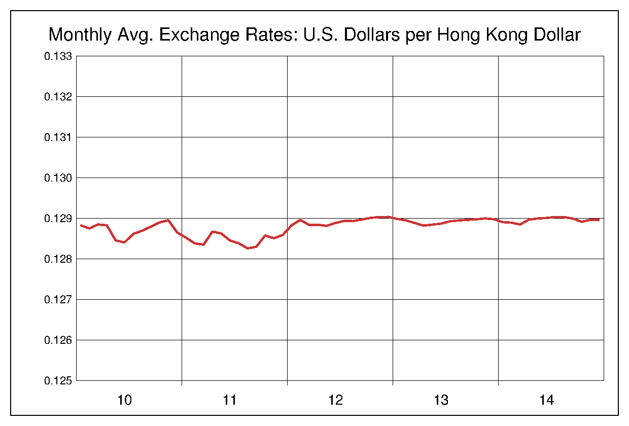 2010年から2014年までの香港ドル/米ドルのヒストリカルチャート