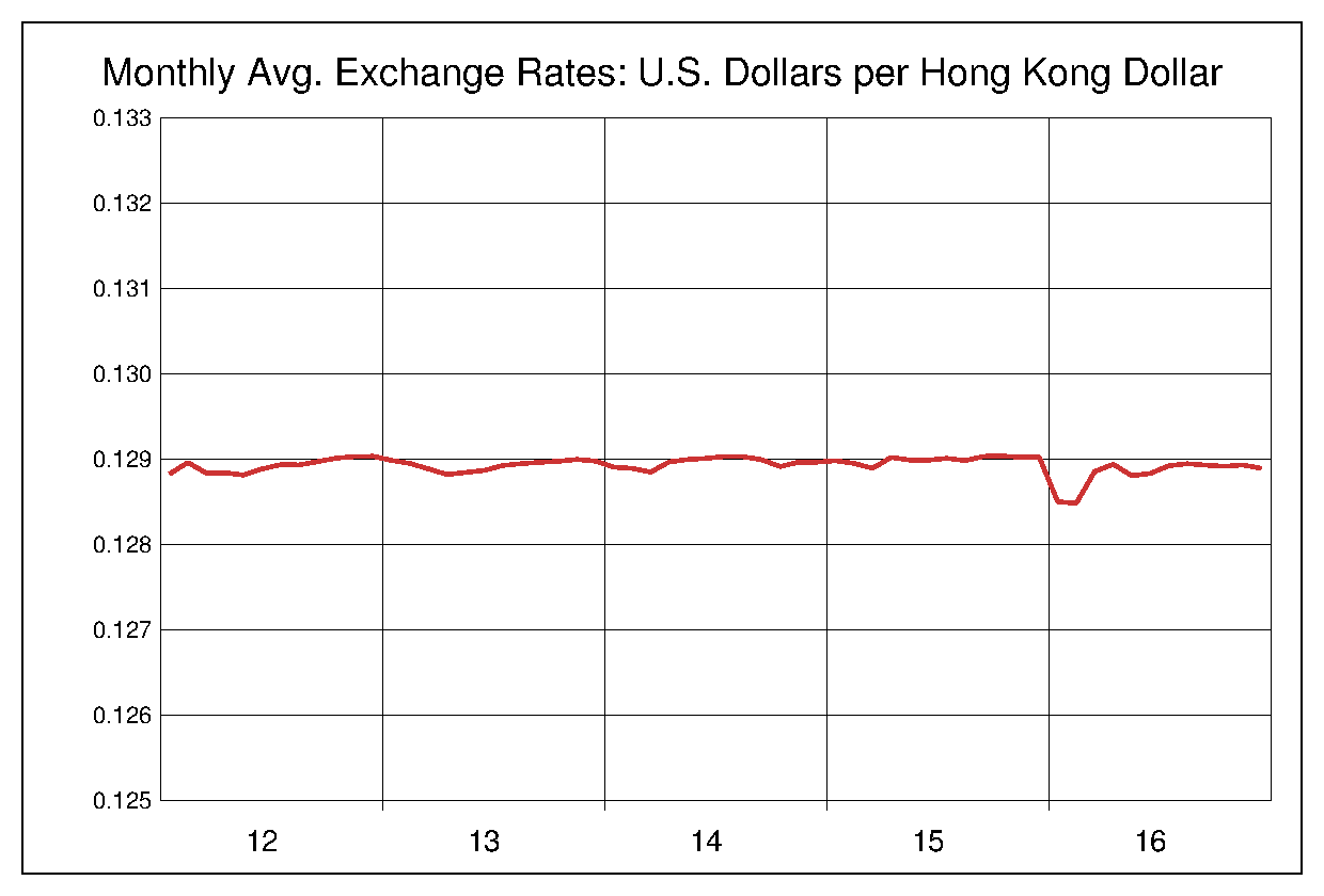 2012年から2016年までの5年間の香港ドル対米ドルのヒストリカルチャート