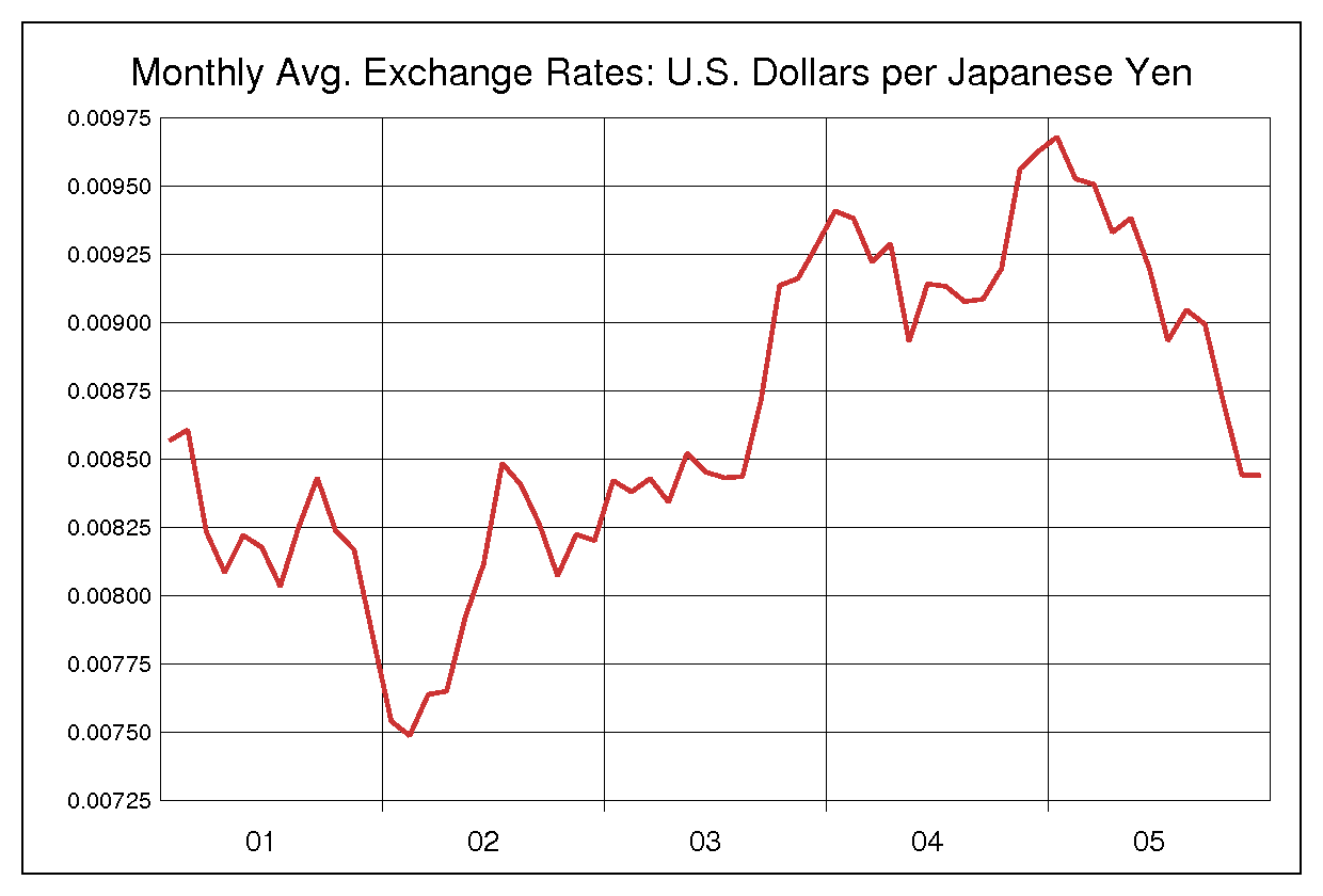 2001年から2005年までの5年間の円ドルヒストリカルチャート