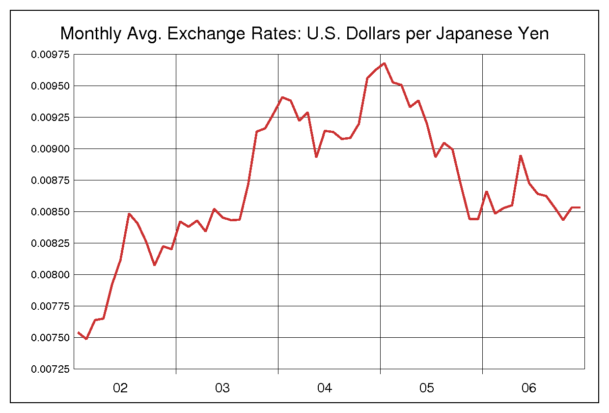 2002年から2006年までの円/ドル（JPY/USD）為替相場の推移