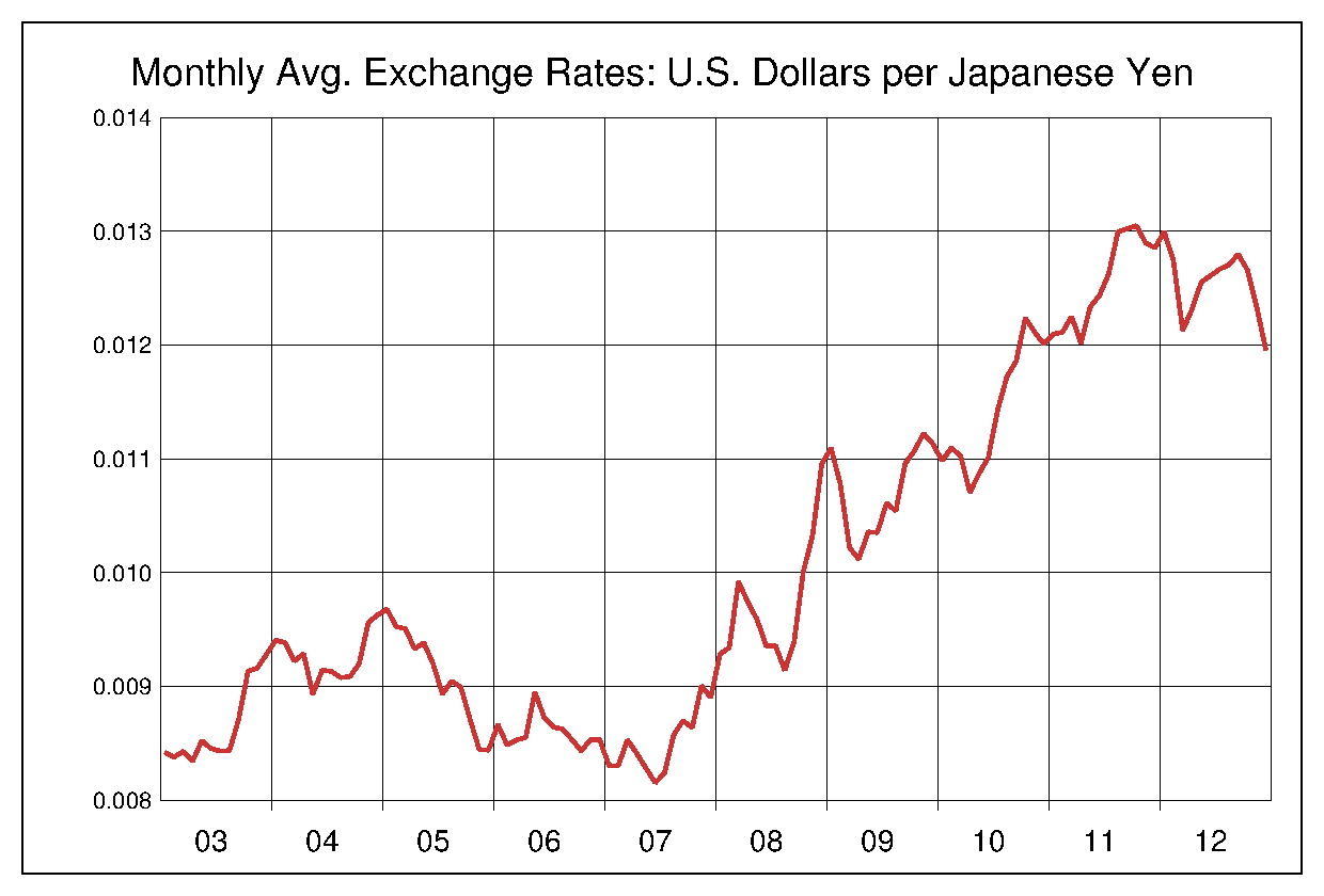 2003年から2012年までの日本円/米ドルのヒストリカルチャート