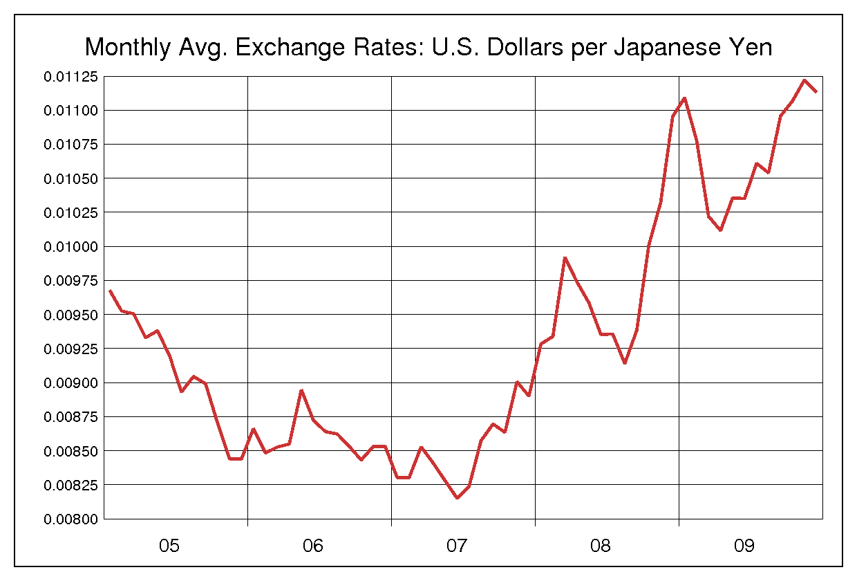 2005年から2009年までの5年間の円ドルヒストリカルチャート