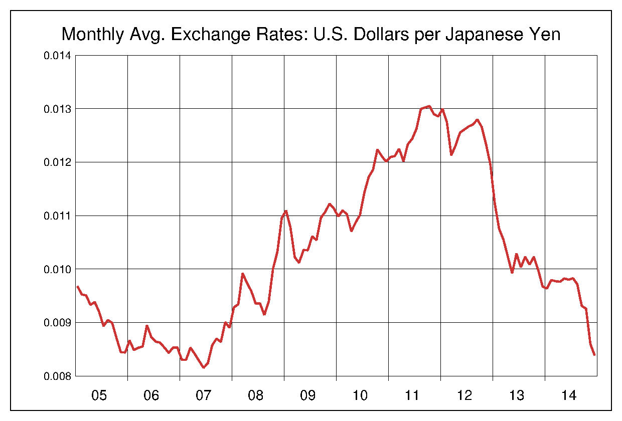 2005年から2014年までの日本円/米ドルのヒストリカルチャート